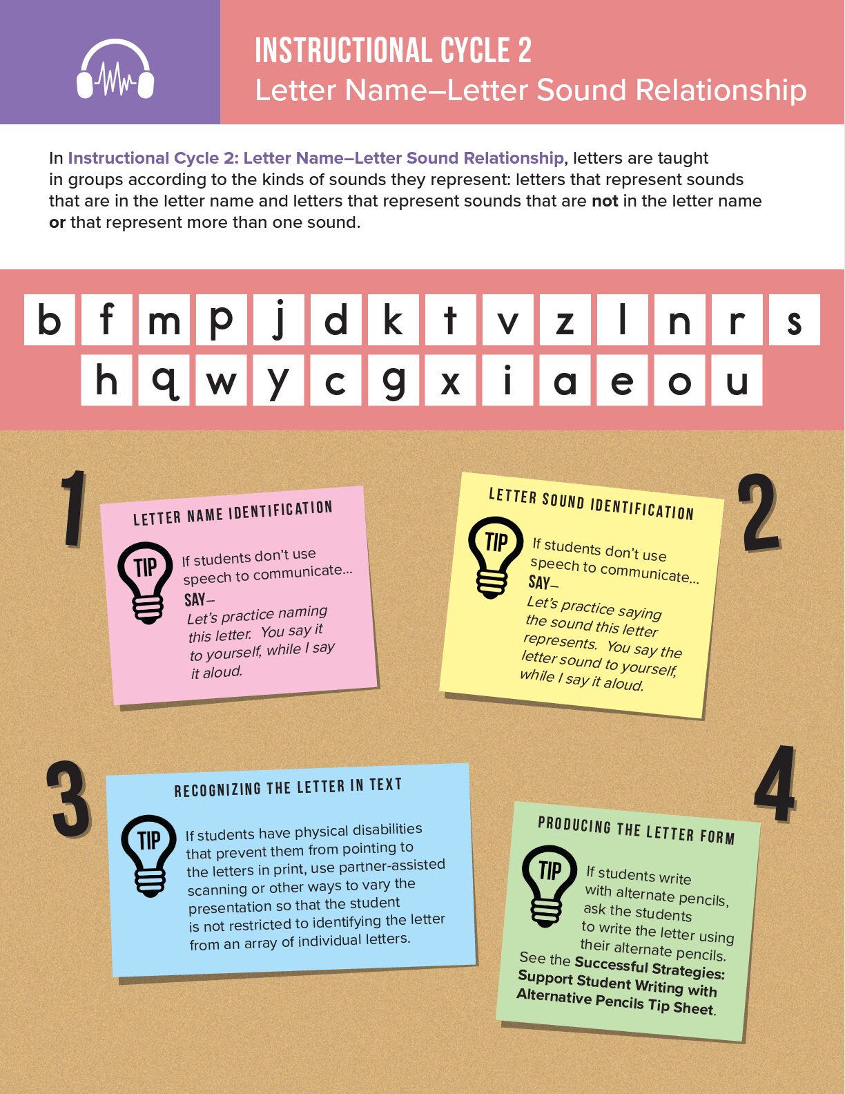 Screenshot of Readtopia Instructional Unit with text overlay on multi colored sticky notes. Text reads, "1. Letter name identification. 2. Letter sound identification. 3. Recognizing the letter in the text. 4. Producing the letter form.